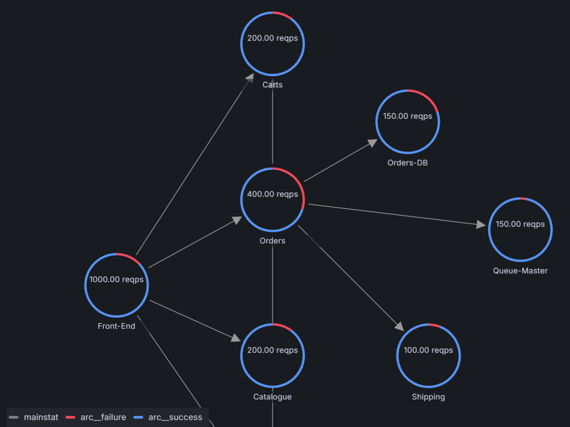 Service Dependency Visualization